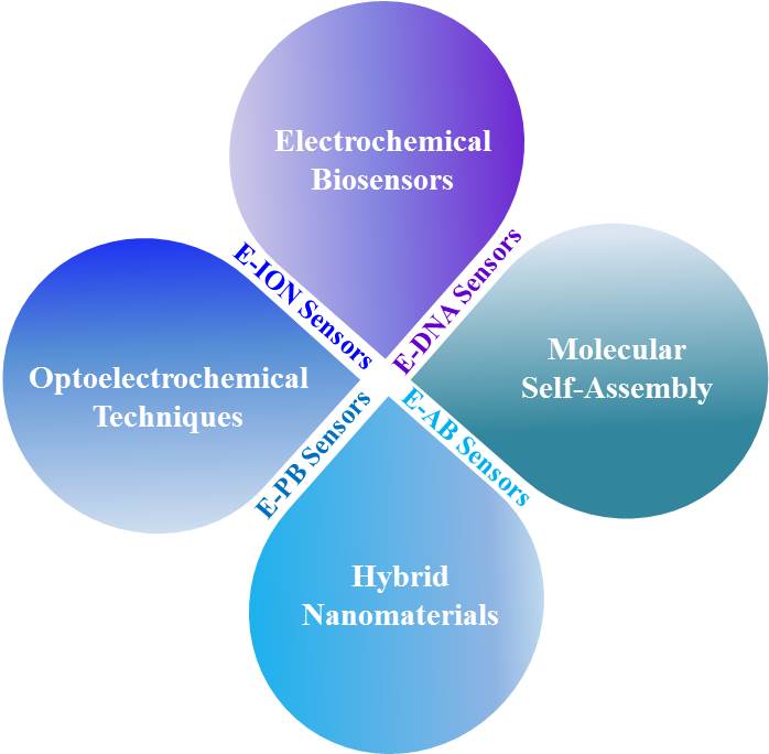 Lai Lab figure 3