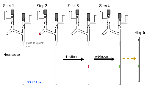 SQUID Sample Preparation 3